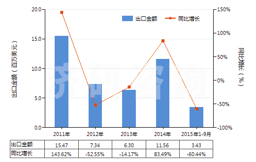 2011-2015年9月中國人造短纖＜85%與化纖長絲混紡未漂或漂白布(HS55162100)出口總額及增速統(tǒng)計(jì)